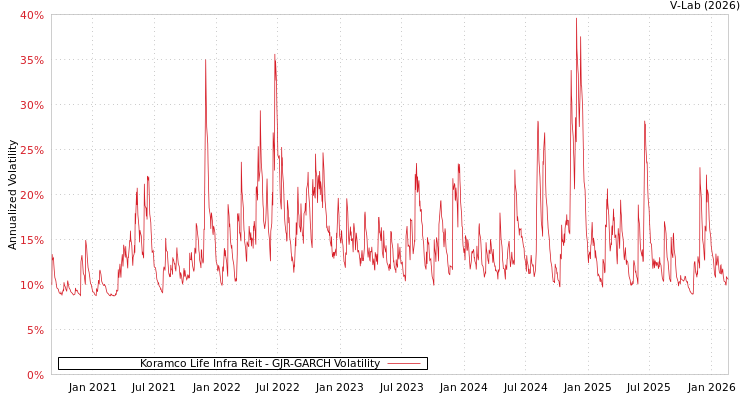 graph of Koramco Life Infra Reit GJR-GARCH