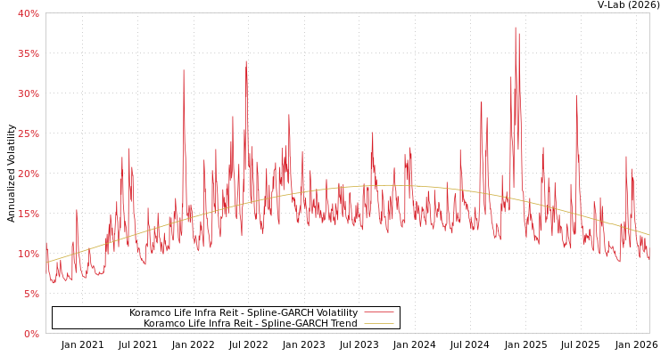 graph of Koramco Life Infra Reit SGARCH