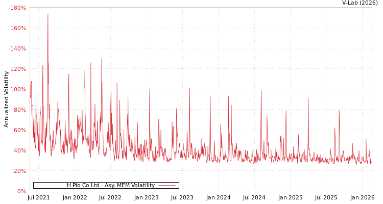 graph of H Pio Co Ltd AMEM