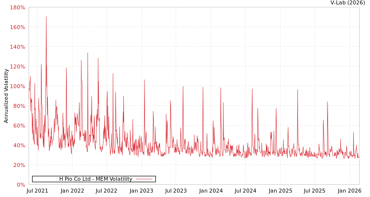 graph of H Pio Co Ltd MEM