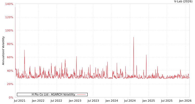 graph of H Pio Co Ltd AGARCH
