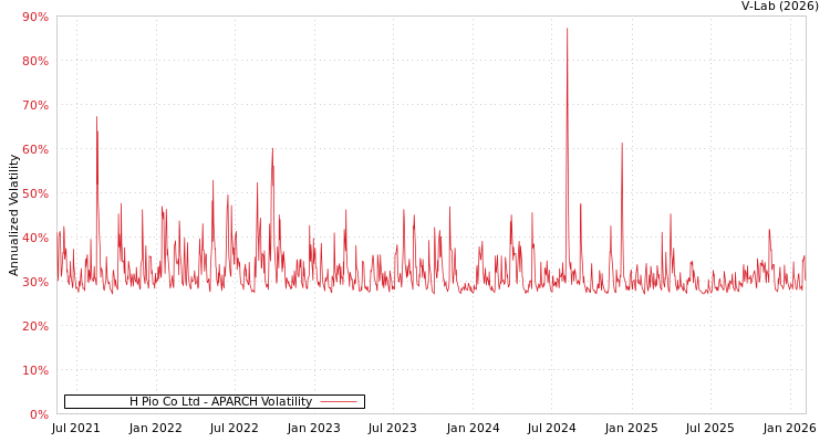 graph of H Pio Co Ltd APARCH