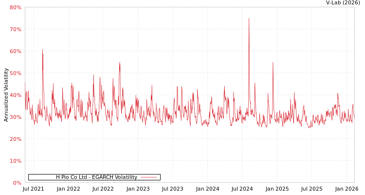 graph of H Pio Co Ltd EGARCH