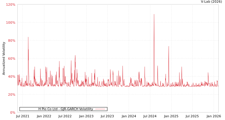 graph of H Pio Co Ltd GJR-GARCH