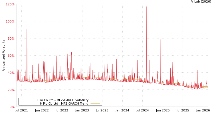 graph of H Pio Co Ltd MF2-GARCH