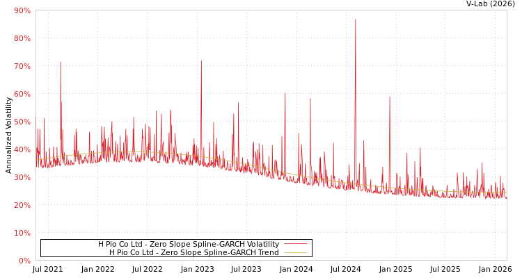 graph of H Pio Co Ltd S0GARCH