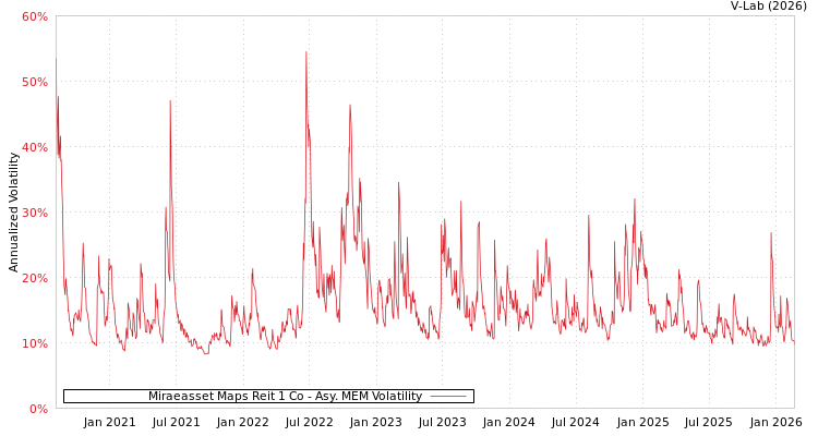 graph of Miraeasset Maps Reit 1 Co AMEM