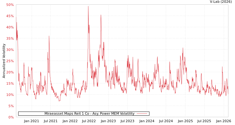 graph of Miraeasset Maps Reit 1 Co APMEM