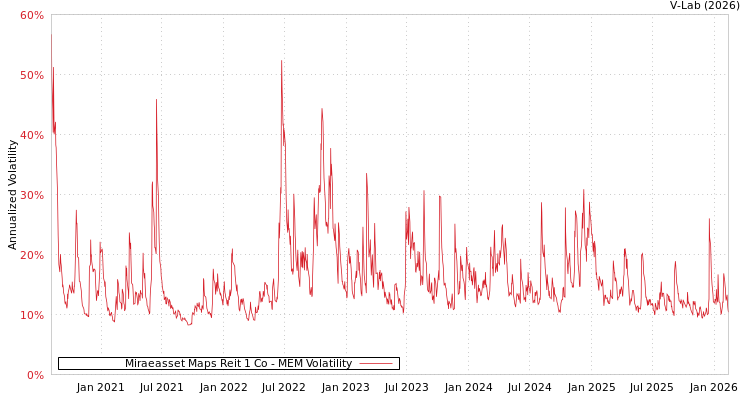 graph of Miraeasset Maps Reit 1 Co MEM