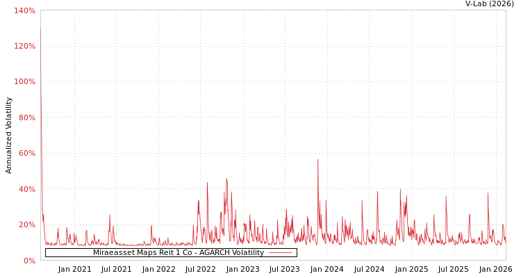 graph of Miraeasset Maps Reit 1 Co AGARCH