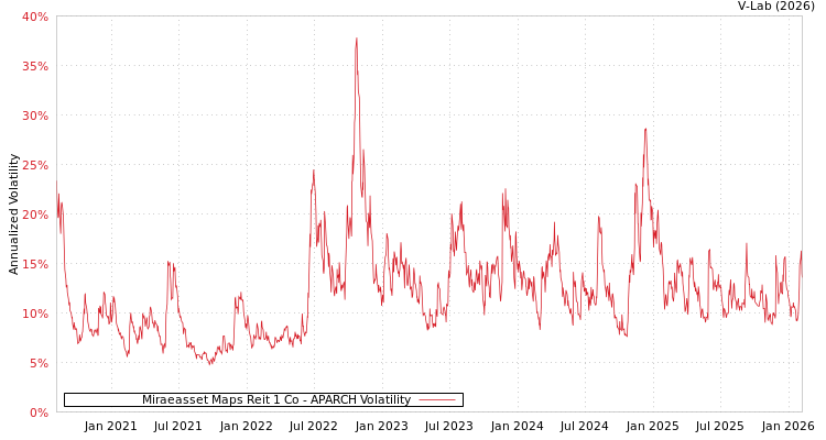 graph of Miraeasset Maps Reit 1 Co APARCH