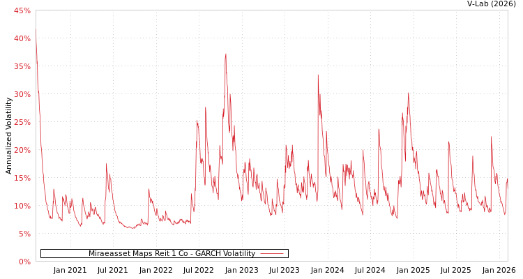 graph of Miraeasset Maps Reit 1 Co GARCH