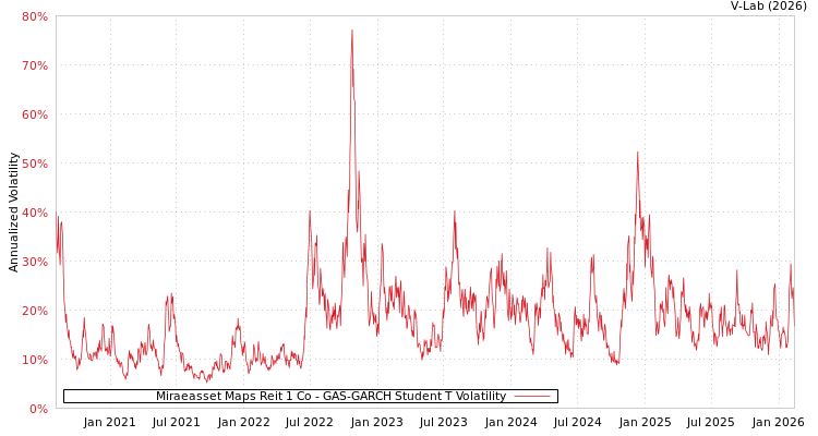 graph of Miraeasset Maps Reit 1 Co GAS-GARCH-T