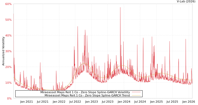 graph of Miraeasset Maps Reit 1 Co S0GARCH