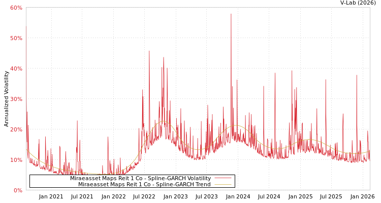 graph of Miraeasset Maps Reit 1 Co SGARCH