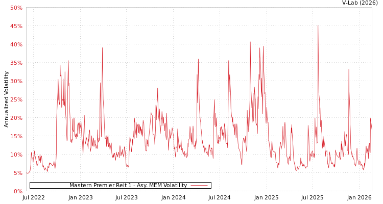 graph of Mastern Premier Reit 1 AMEM
