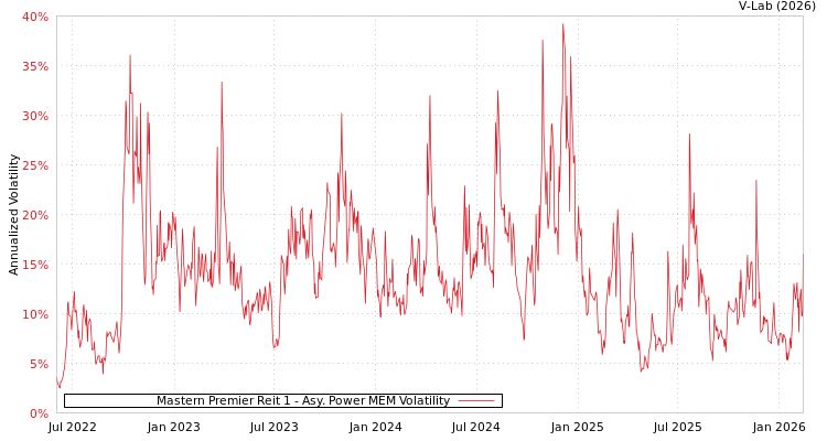 graph of Mastern Premier Reit 1 APMEM