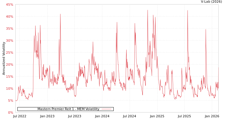 graph of Mastern Premier Reit 1 MEM