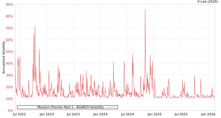 graph of Mastern Premier Reit 1 AGARCH