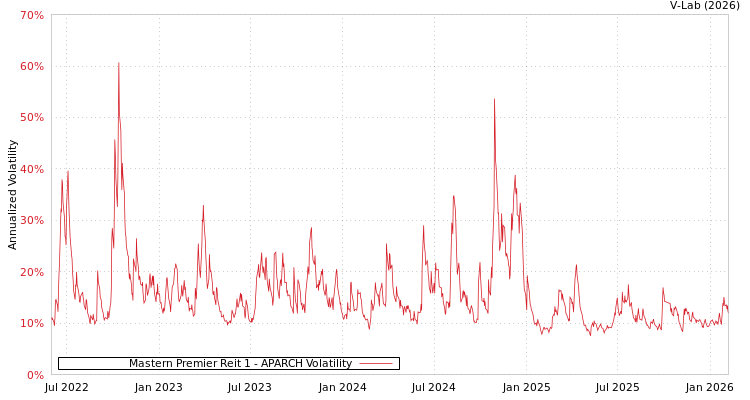 graph of Mastern Premier Reit 1 APARCH