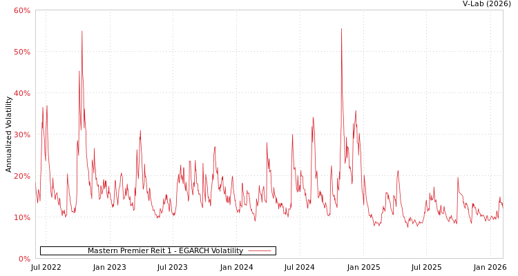 graph of Mastern Premier Reit 1 EGARCH