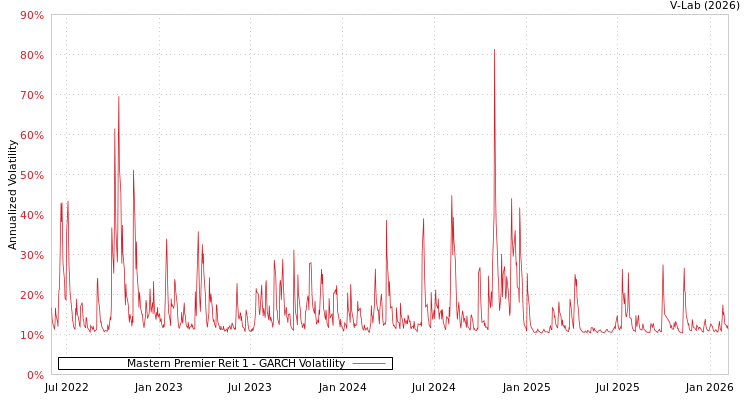 graph of Mastern Premier Reit 1 GARCH