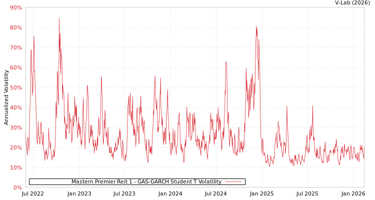 graph of Mastern Premier Reit 1 GAS-GARCH-T