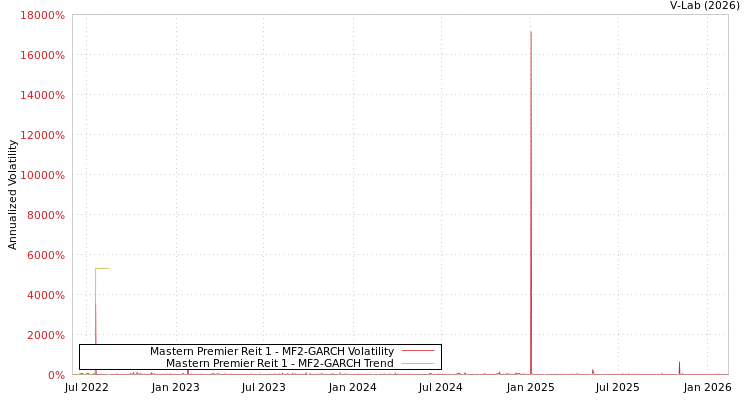 graph of Mastern Premier Reit 1 MF2-GARCH