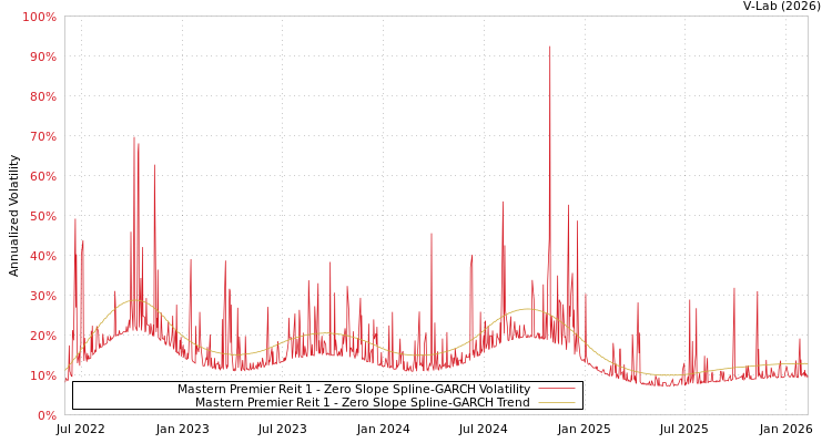 graph of Mastern Premier Reit 1 S0GARCH