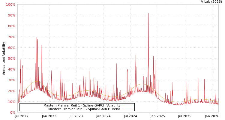 graph of Mastern Premier Reit 1 SGARCH