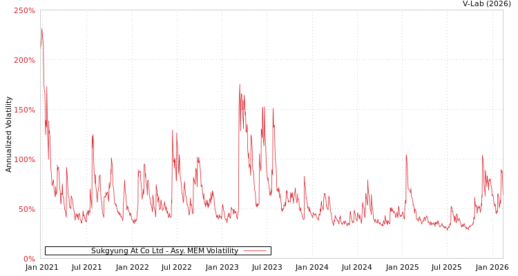 graph of Sukgyung At Co Ltd AMEM