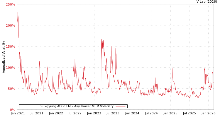 graph of Sukgyung At Co Ltd APMEM