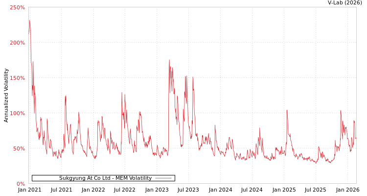 graph of Sukgyung At Co Ltd MEM