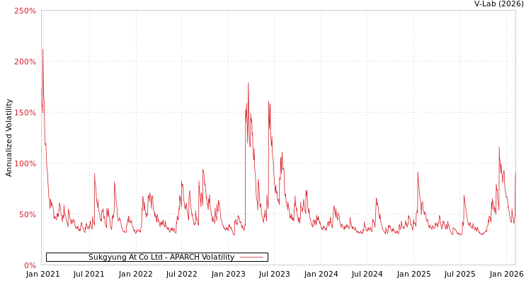 graph of Sukgyung At Co Ltd APARCH