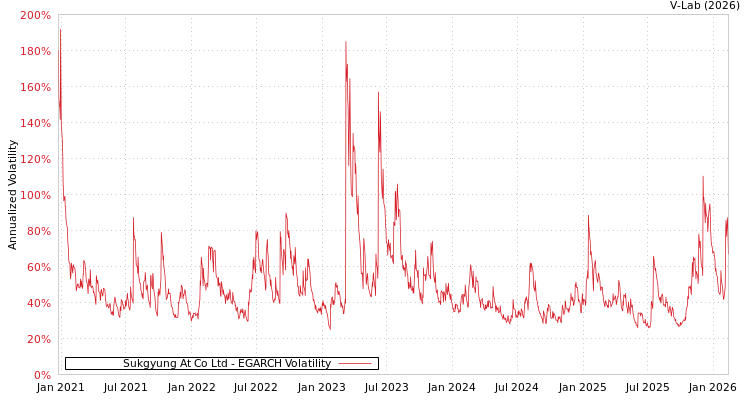 graph of Sukgyung At Co Ltd EGARCH