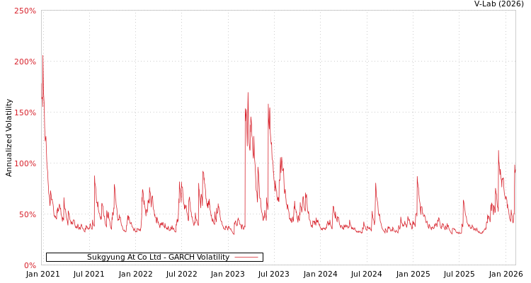 graph of Sukgyung At Co Ltd GARCH
