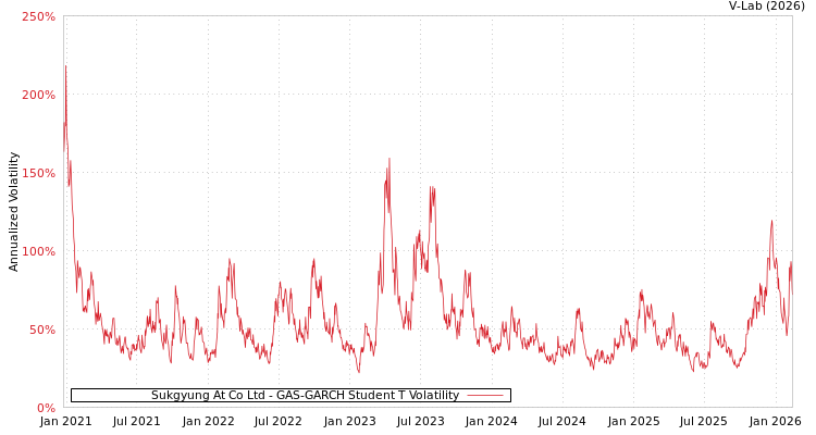 graph of Sukgyung At Co Ltd GAS-GARCH-T