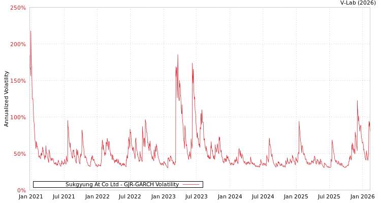 graph of Sukgyung At Co Ltd GJR-GARCH