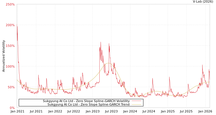 graph of Sukgyung At Co Ltd S0GARCH