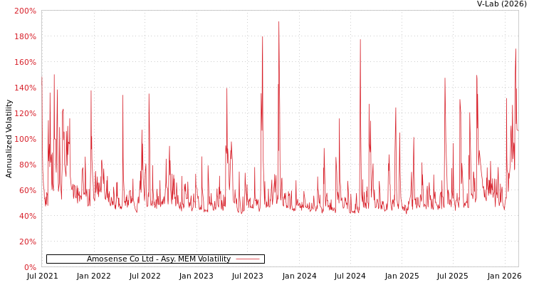 graph of Amosense Co Ltd AMEM