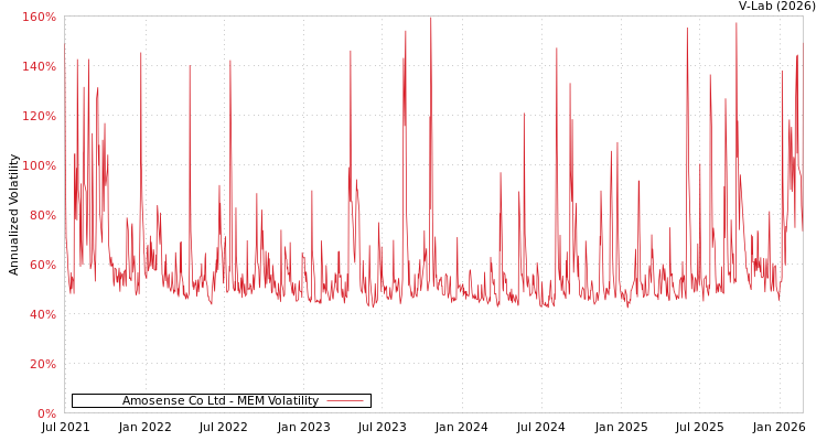 graph of Amosense Co Ltd MEM