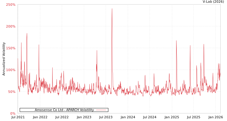 graph of Amosense Co Ltd APARCH