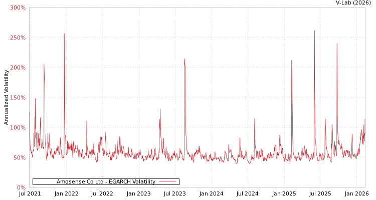 graph of Amosense Co Ltd EGARCH