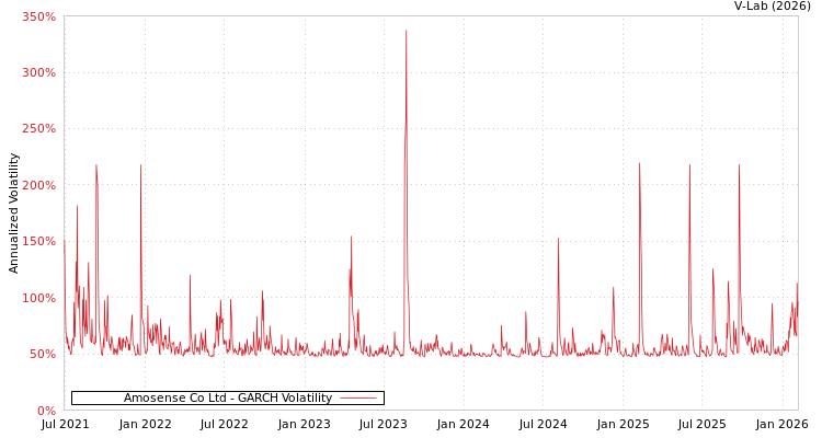 graph of Amosense Co Ltd GARCH