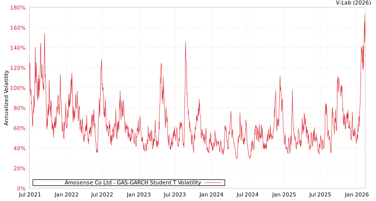 graph of Amosense Co Ltd GAS-GARCH-T