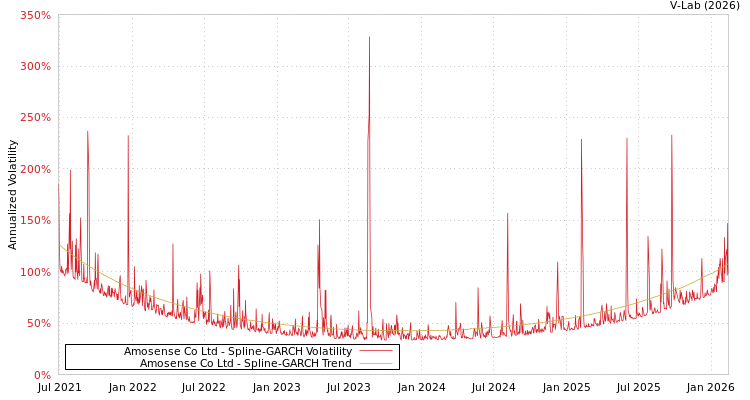 graph of Amosense Co Ltd SGARCH