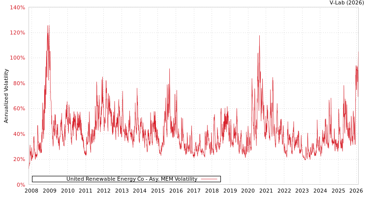 graph of United Renewable Energy Co AMEM