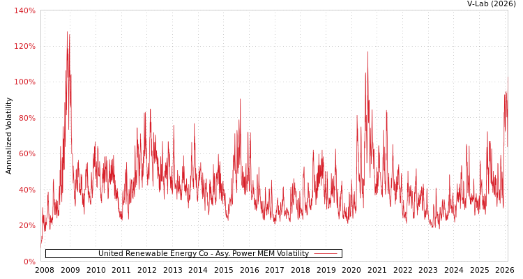 graph of United Renewable Energy Co APMEM