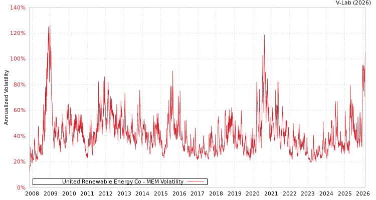 graph of United Renewable Energy Co MEM