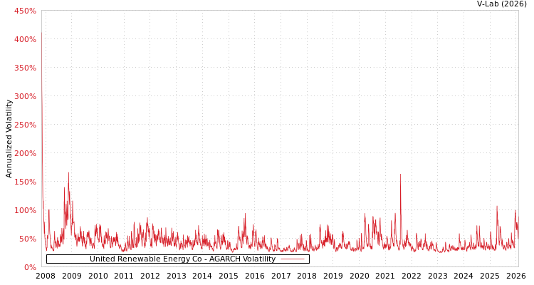 graph of United Renewable Energy Co AGARCH